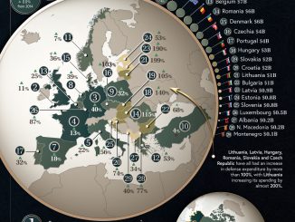 Defense Spending of Each NATO Country