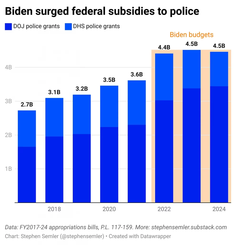  Biden surged federal subsidies to police. This chart shows two-part columns representing Department of Justice and Department of Homeland Security grants from fiscal years 2017 through 2024. Here are the totals, in billions: 2.7, 3.1, 3.2, 3.5, 3.6, 4.4, 4.5, 4.5. The last three were under Biden. Data comes from the annual appropriations bills for fiscal years 2017 to 2024, and Public Law 117-159.