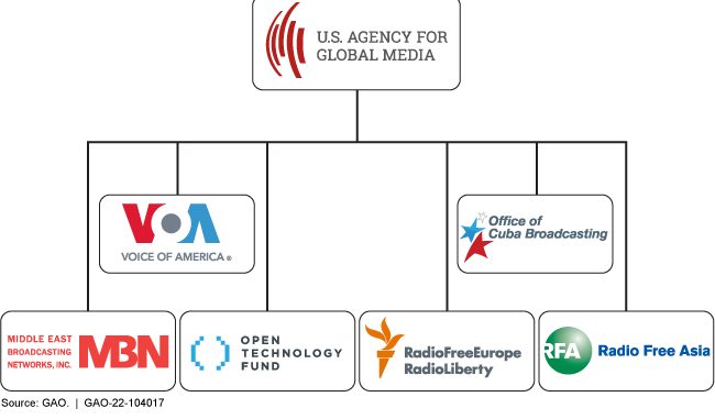 US Agency Global Media USAGM Voice America VOA Radio Free RFERL